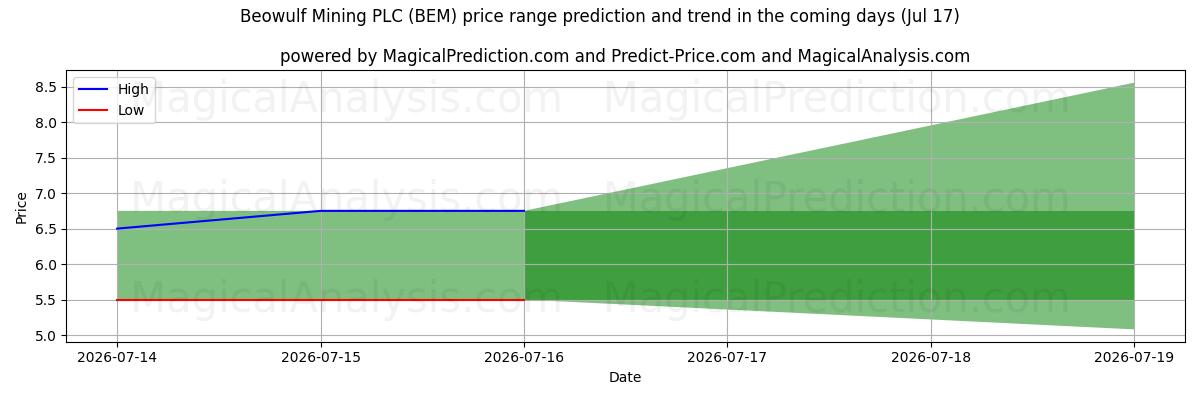 High and low price prediction by AI for Beowulf Mining PLC (BEM) (17 Jul)