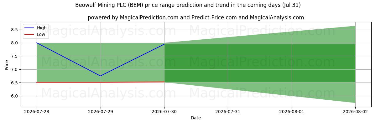 High and low price prediction by AI for Beowulf Mining PLC (BEM) (31 Jul)