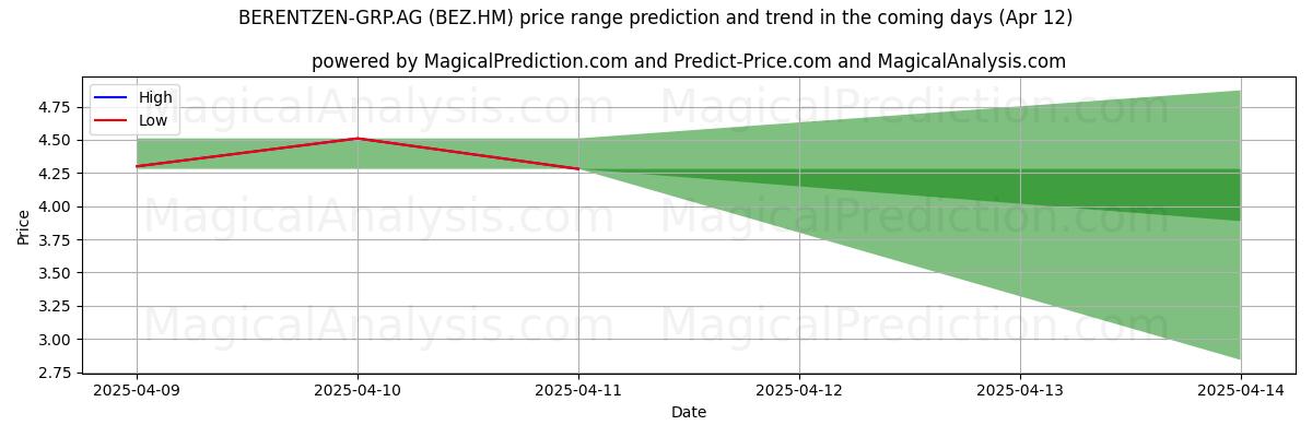 High and low price prediction by AI for BERENTZEN-GRP.AG (BEZ.HM) (12 Apr)