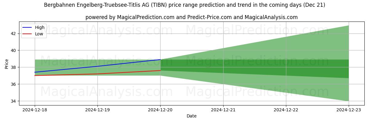 High and low price prediction by AI for Bergbahnen Engelberg-Truebsee-Titlis AG (TIBN) (21 Dec)