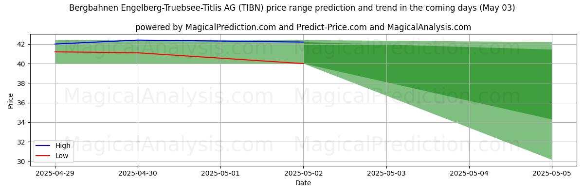 AI prijs hoog en laag voorspelling voor Bergbahnen Engelberg-Truebsee-Titlis AG (TIBN) (03 May) High and low price prediction by AI for Bergbahnen Engelberg-Truebsee-Titlis AG (TIBN) (03 May)