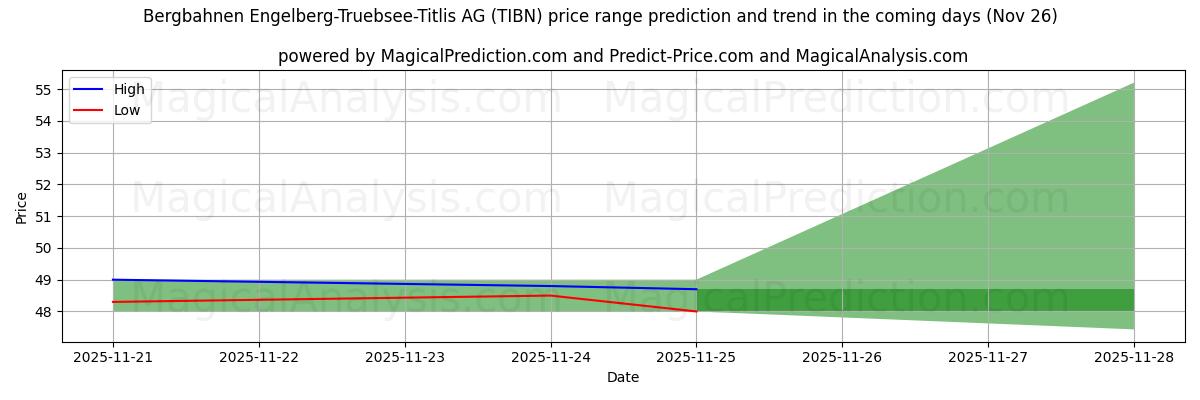 High and low price prediction by AI for Bergbahnen Engelberg-Truebsee-Titlis AG (TIBN) (26 Nov)