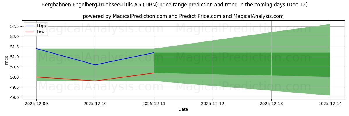 High and low price prediction by AI for Bergbahnen Engelberg-Truebsee-Titlis AG (TIBN) (12 Dec)