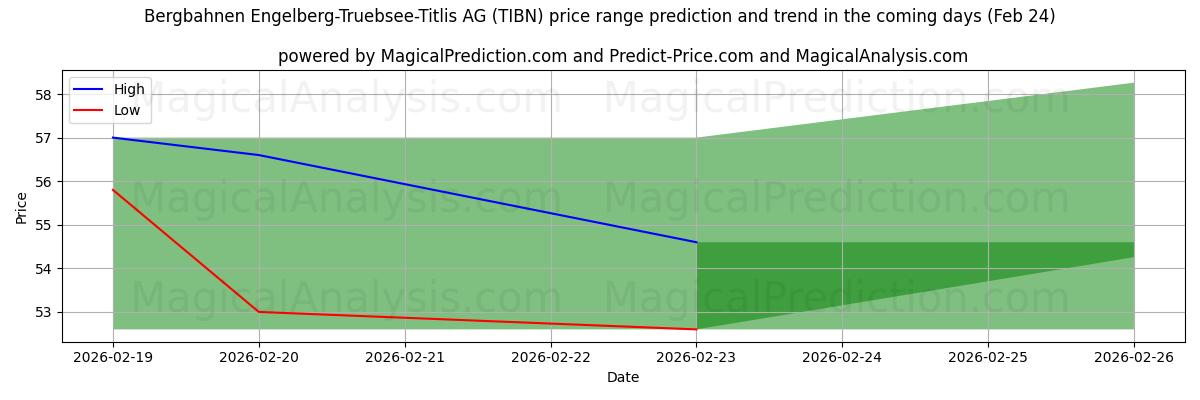 High and low price prediction by AI for Bergbahnen Engelberg-Truebsee-Titlis AG (TIBN) (24 Feb)