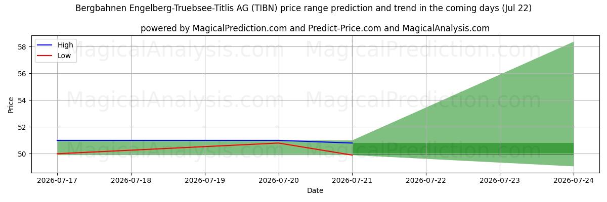 High and low price prediction by AI for Bergbahnen Engelberg-Truebsee-Titlis AG (TIBN) (22 Jul)