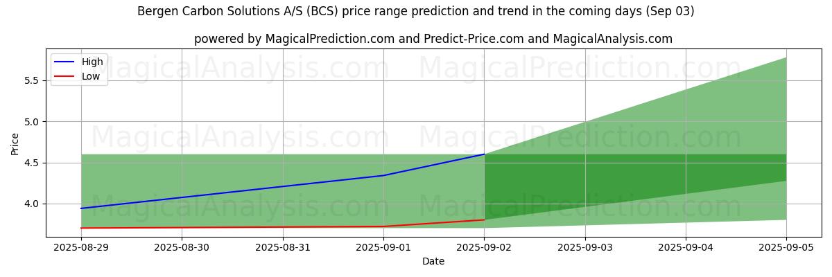 High and low price prediction by AI for Bergen Carbon Solutions A/S (BCS) (03 Sep)