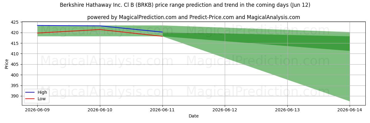 High and low price prediction by AI for Berkshire Hathaway Inc. Cl B (BRKB) (12 Jun)
