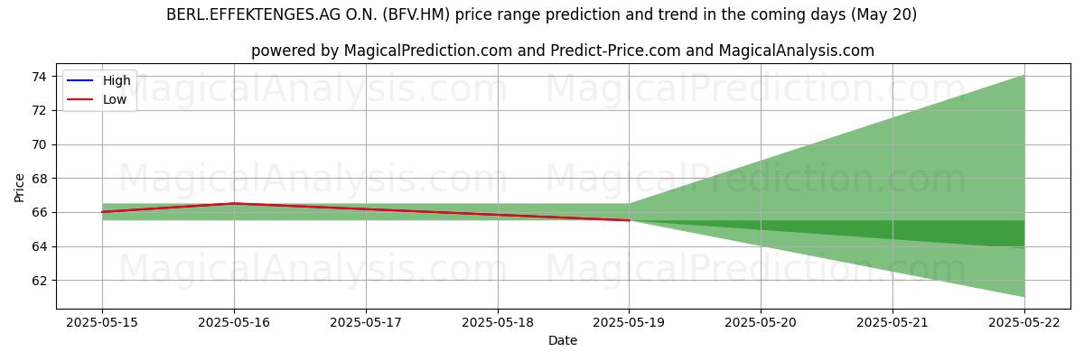 Прогноз высоких и низких цен от ИИ для BERL.EFFEKTENGES.AG O.N. (BFV.HM) (20 May) High and low price prediction by AI for BERL.EFFEKTENGES.AG O.N. (BFV.HM) (20 May)