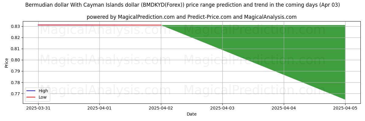 High and low price prediction by AI for Bermudian dollar With Cayman Islands dollar (BMDKYD(Forex)) (03 Apr) High and low price prediction by AI for Bermudian dollar With Cayman Islands dollar (BMDKYD(Forex)) (03 Apr)