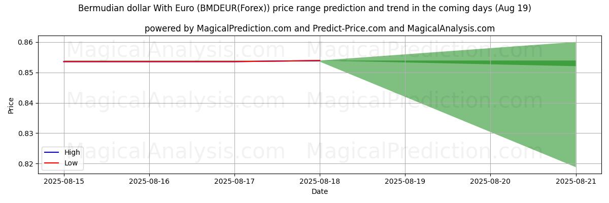High and low price prediction by AI for 百慕大元 兑 欧元 (BMDEUR(Forex)) (19 Aug)
