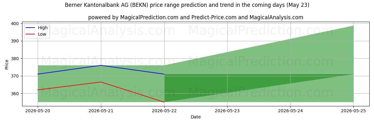 High and low price prediction by AI for Berner Kantonalbank AG (BEKN) (23 May)