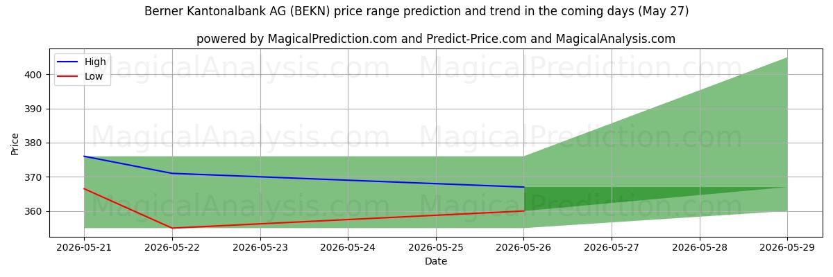 High and low price prediction by AI for Berner Kantonalbank AG (BEKN) (27 May)