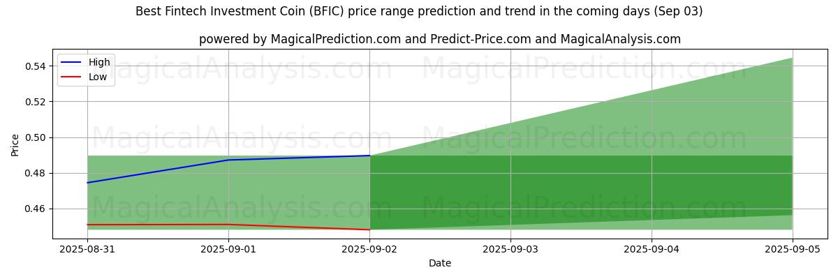 High and low price prediction by AI for Best Fintech Investment Coin (BFIC) (03 Sep)