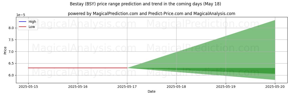 High and low price prediction by AI for Meglio stare (BSY) (18 May)