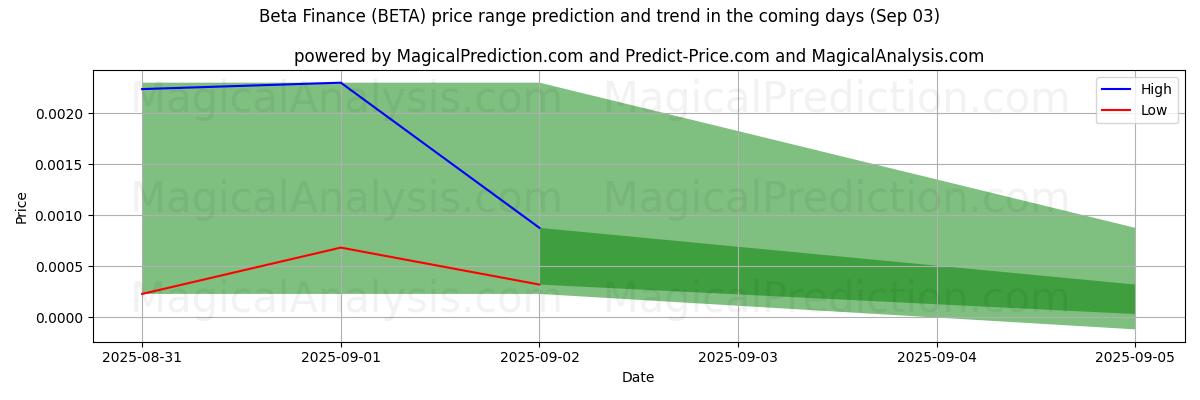 बीटा वित्त (BETA) के लिए एआई द्वारा उच्चतम और निम्नतम मूल्य पूर्वानुमान (03 Sep) High and low price prediction by AI for बीटा वित्त (BETA) (03 Sep)