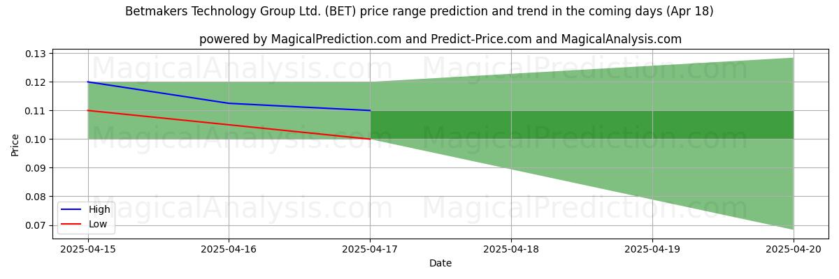 توقع السعر الأعلى والأدنى بواسطة الذكاء الاصطناعي لـ Betmakers Technology Group Ltd. (BET) (18 Apr) High and low price prediction by AI for Betmakers Technology Group Ltd. (BET) (18 Apr)