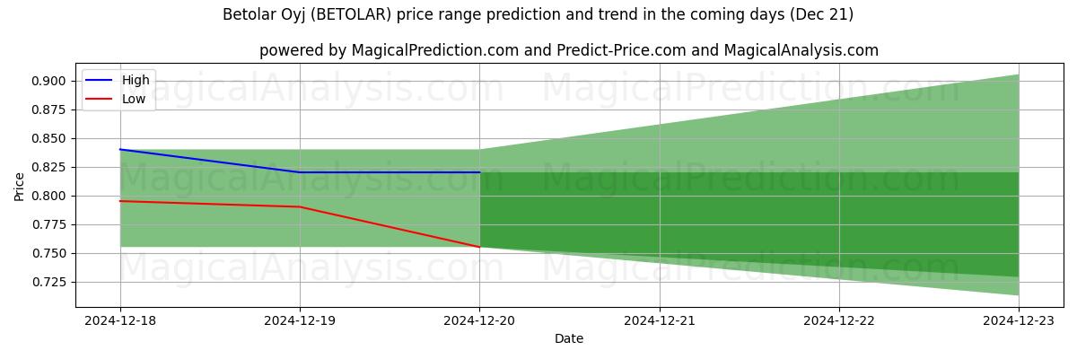 High and low price prediction by AI for Betolar Oyj (BETOLAR) (21 Dec)