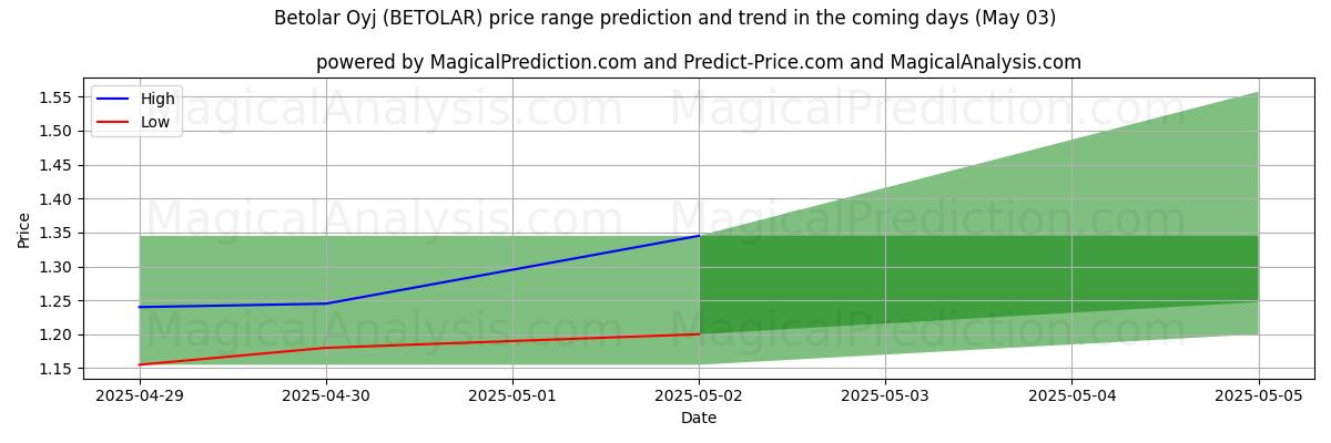 Прогноз высоких и низких цен от ИИ для Betolar Oyj (BETOLAR) (03 May) High and low price prediction by AI for Betolar Oyj (BETOLAR) (03 May)