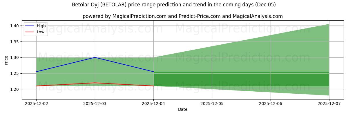 High and low price prediction by AI for Betolar Oyj (BETOLAR) (05 Dec)