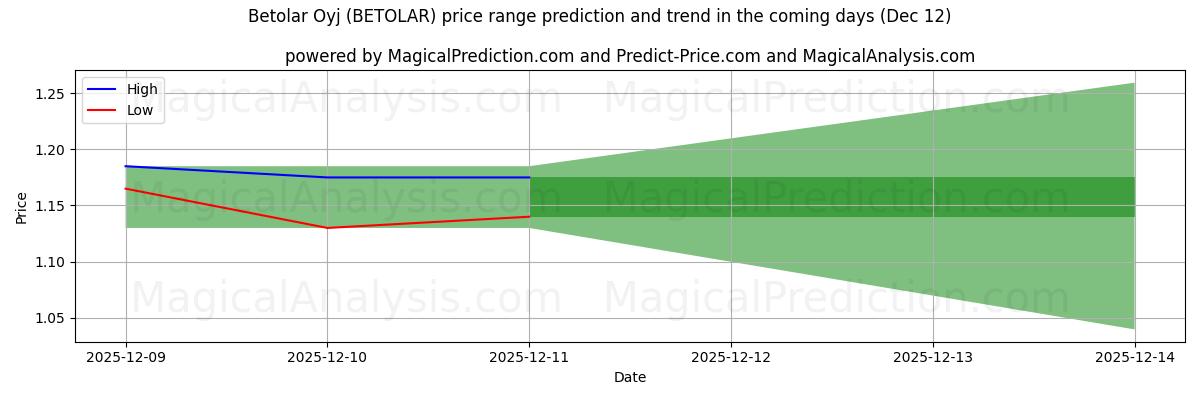 High and low price prediction by AI for Betolar Oyj (BETOLAR) (12 Dec)