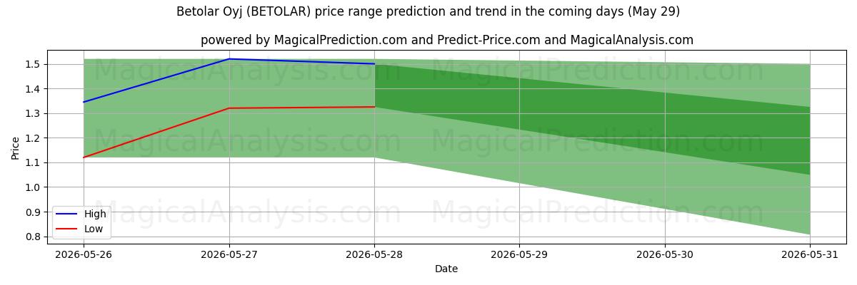 High and low price prediction by AI for Betolar Oyj (BETOLAR) (29 May)