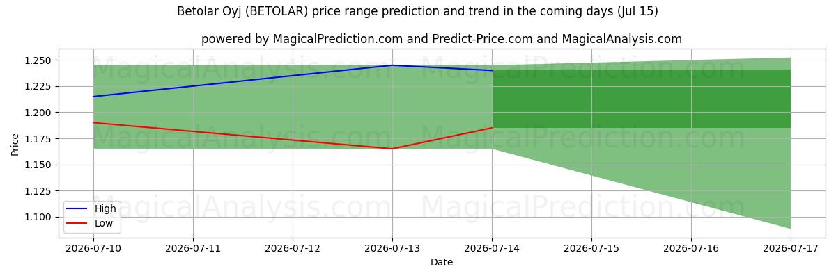 High and low price prediction by AI for Betolar Oyj (BETOLAR) (15 Jul)