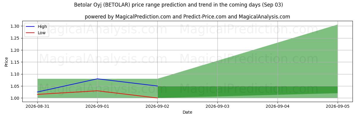 High and low price prediction by AI for Betolar Oyj (BETOLAR) (03 Sep)