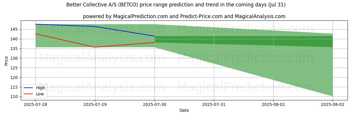 Tekoälyn ennusteet korkeimmista ja matalimmista hinnoista Better Collective A/S (BETCO) (31 Jul) High and low price prediction by AI for Better Collective A/S (BETCO) (31 Jul)