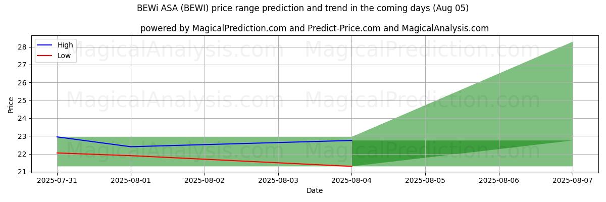 Tekoälyn ennusteet korkeimmista ja matalimmista hinnoista BEWi ASA (BEWI) (05 Aug) High and low price prediction by AI for BEWi ASA (BEWI) (05 Aug)