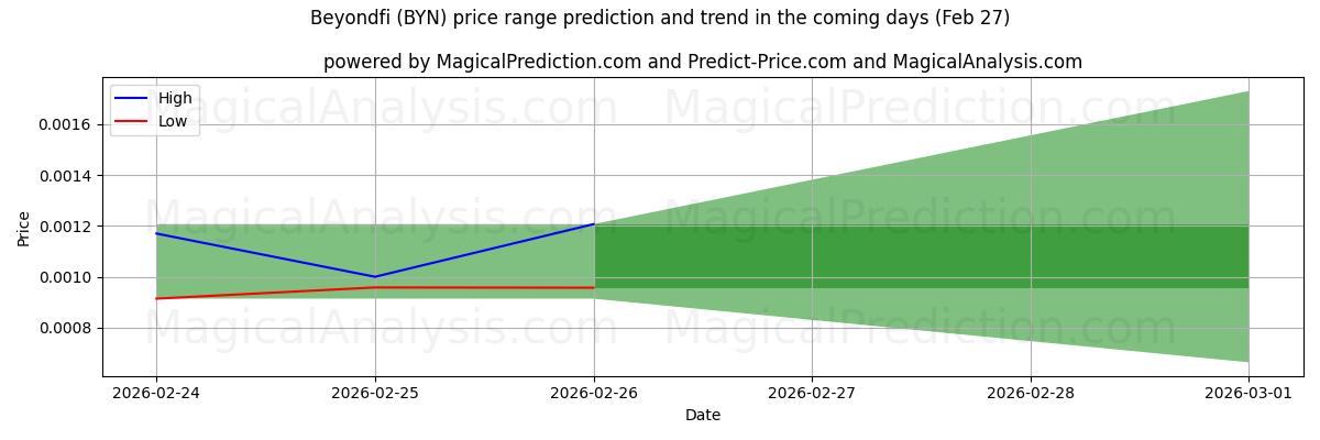 High and low price prediction by AI for Más allá defi (BYN) (27 Feb)