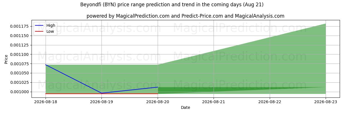 High and low price prediction by AI for Más allá defi (BYN) (21 Aug)
