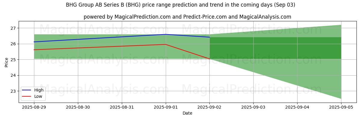High and low price prediction by AI for BHG Group AB Series B (BHG) (03 Sep)