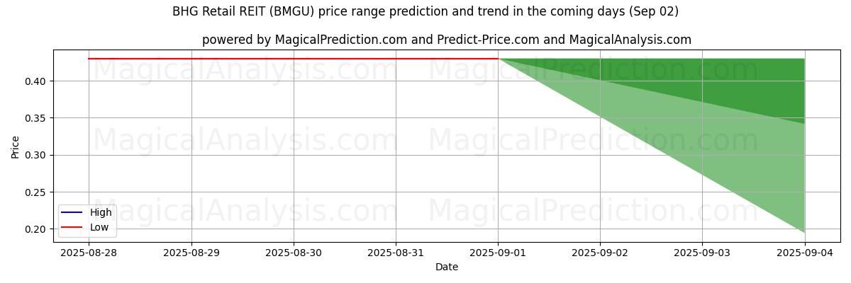 High and low price prediction by AI for BHG Retail REIT (BMGU) (02 Sep)