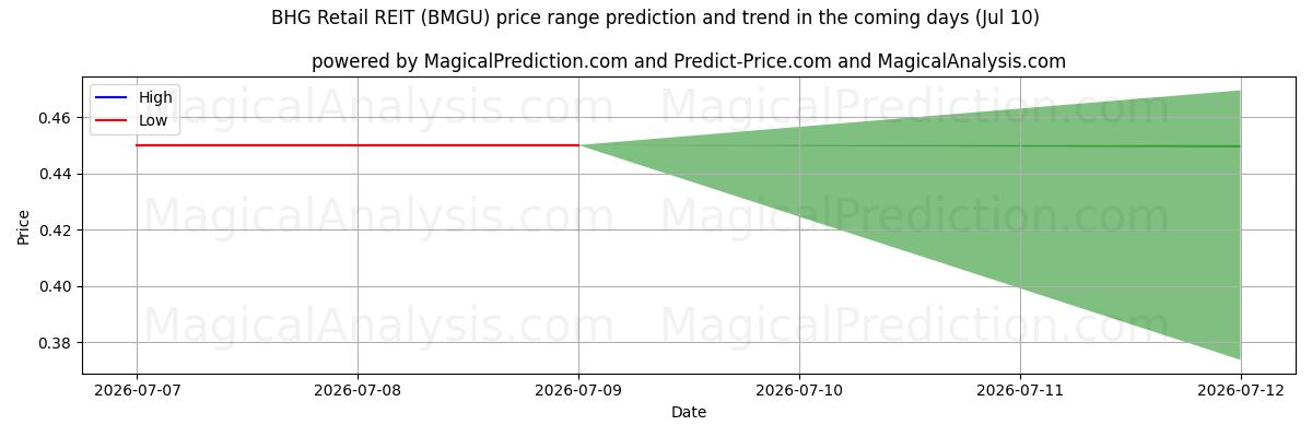 High and low price prediction by AI for BHG Retail REIT (BMGU) (10 Jul)