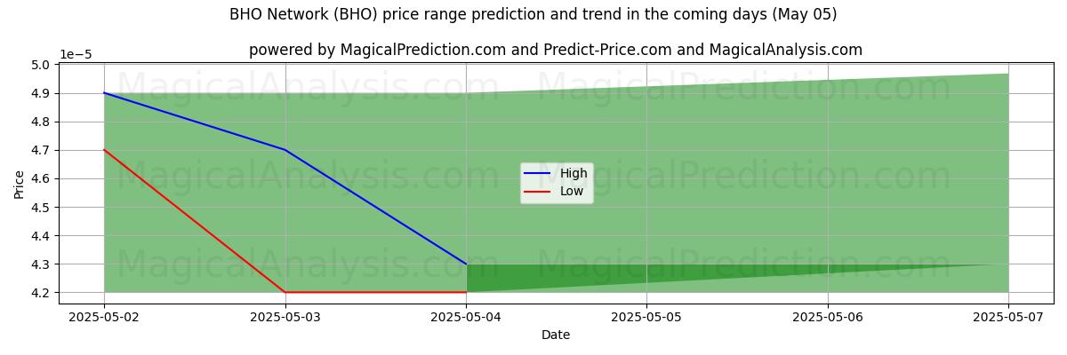 BHO 네트워크 (BHO)에 대한 AI의 가격 고저 예측 (05 May) High and low price prediction by AI for BHO 네트워크 (BHO) (05 May)