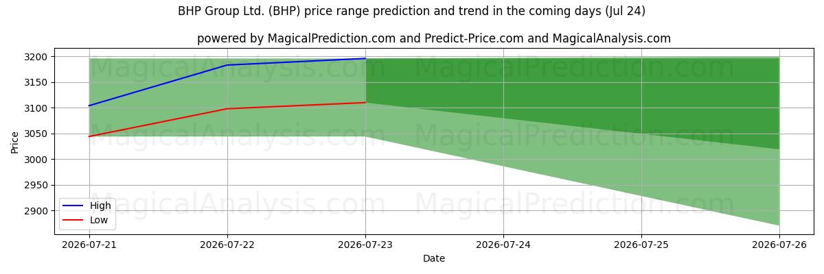 High and low price prediction by AI for BHP Group Ltd. (BHP) (24 Jul)