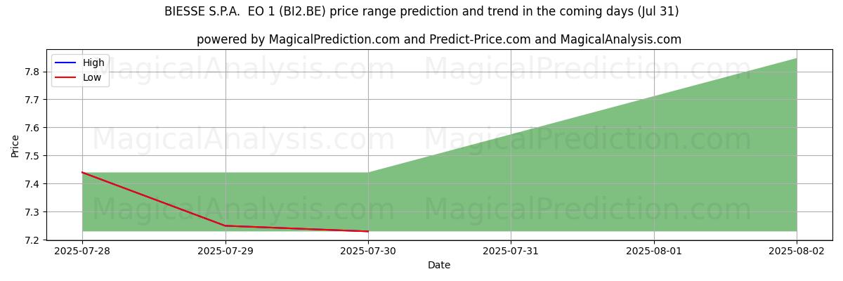 High and low price prediction by AI for BIESSE S.P.A.  EO 1 (BI2.BE) (31 Jul)