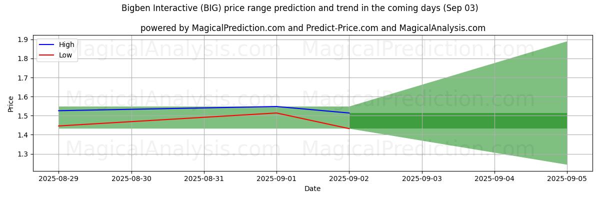 High and low price prediction by AI for Bigben Interactive (BIG) (03 Sep)