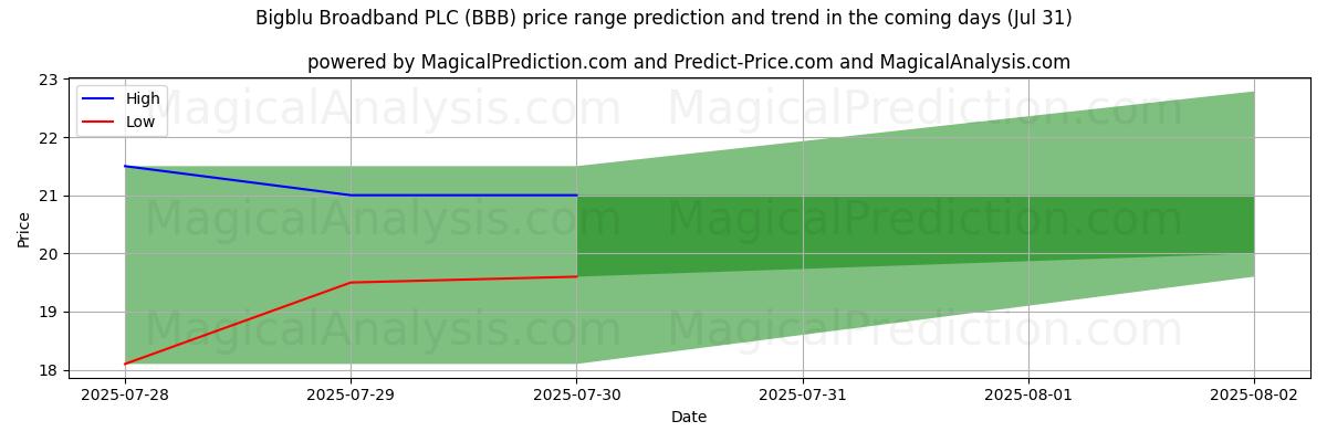 High and low price prediction by AI for Bigblu Broadband PLC (BBB) (31 Jul)