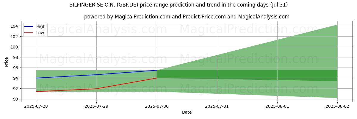 High and low price prediction by AI for BILFINGER SE O.N. (GBF.DE) (31 Jul)