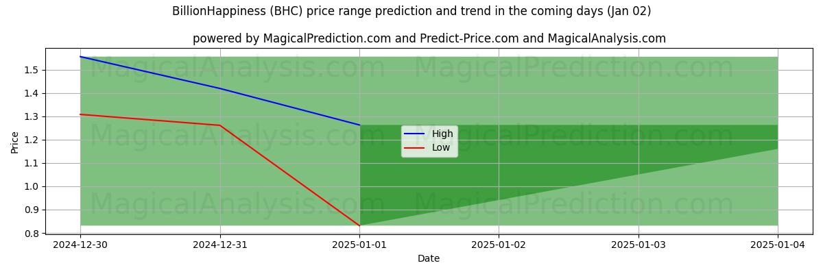 High and low price prediction by AI for میلیارد شادی (BHC) (02 Jan)