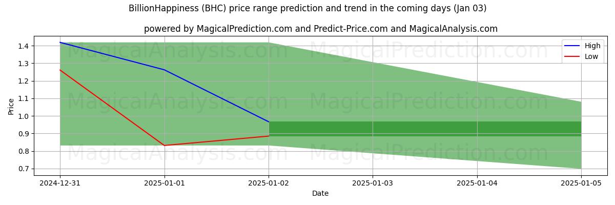 High and low price prediction by AI for Milliard De Bonheur (BHC) (03 Jan)