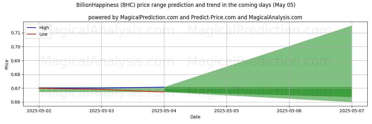 빌리언행복 (BHC)에 대한 AI의 가격 고저 예측 (05 May) High and low price prediction by AI for 빌리언행복 (BHC) (05 May)