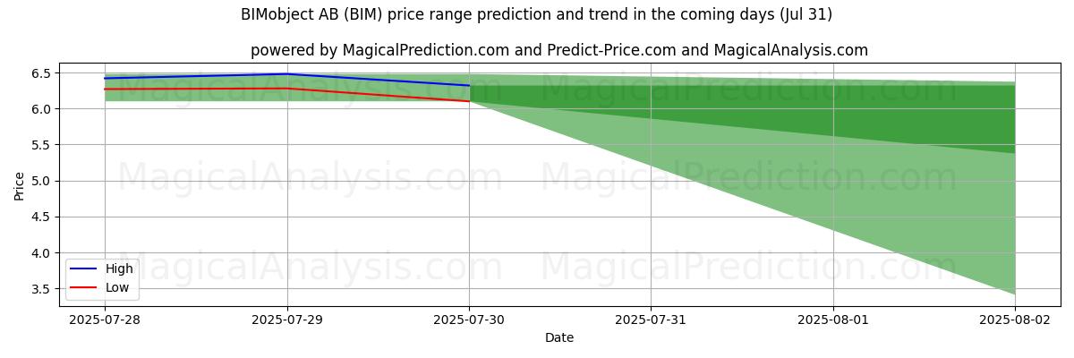 High and low price prediction by AI for BIMobject AB (BIM) (31 Jul)