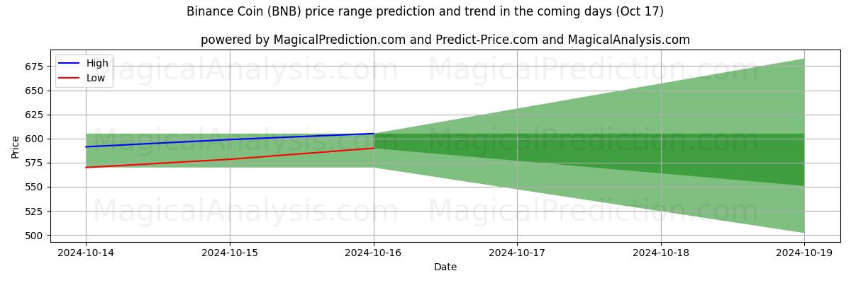 High and low price prediction by AI for سکه بایننس (BNB) (17 Oct)