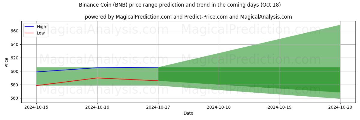 High and low price prediction by AI for Binance Coin (BNB) (18 Oct)