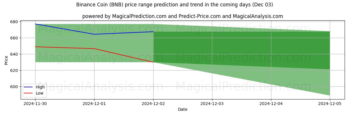 High and low price prediction by AI for Binance mynt (BNB) (03 Dec)