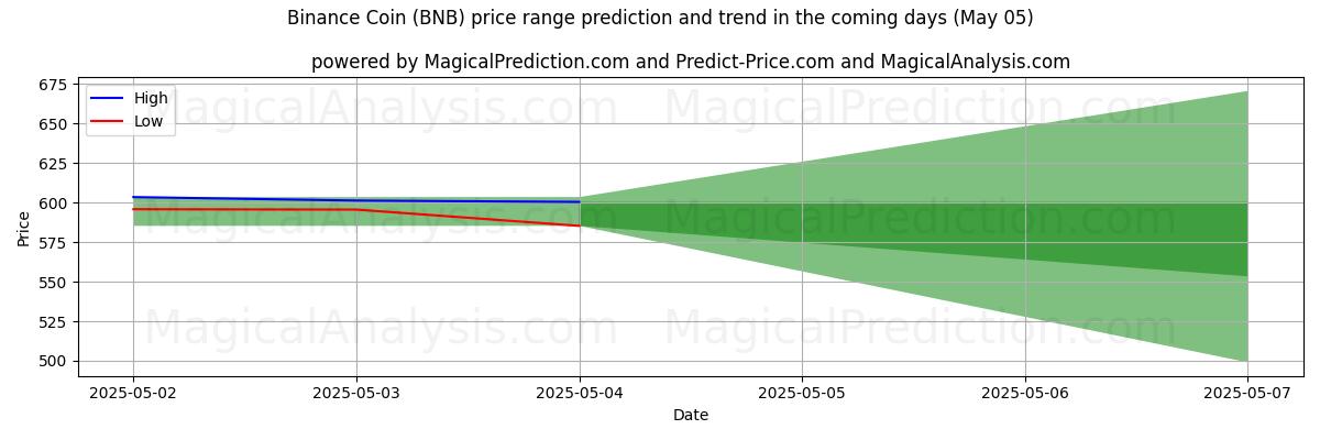 High and low price prediction by AI for Moneta Binance (BNB) (17 Mar)