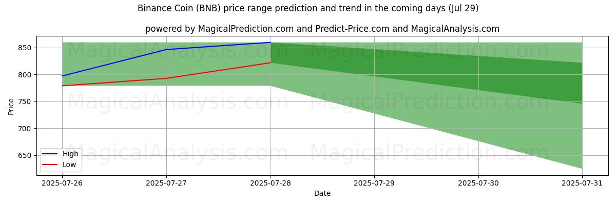High and low price prediction by AI for バイナンスコイン (BNB) (17 Jul)