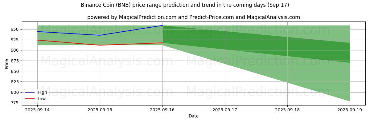 High and low price prediction by AI for Binance mynt (BNB) (17 Sep)